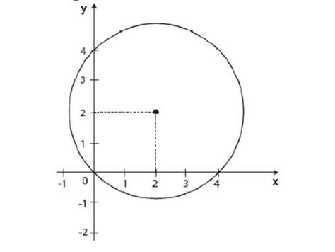 Observe A Circunferência Dada Na Figura Abaixo Qual é A Equação Dessa