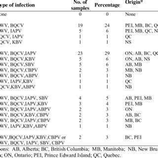 Relative Viral Concentration Of Dwv Bqcv And Iapv Among Samples