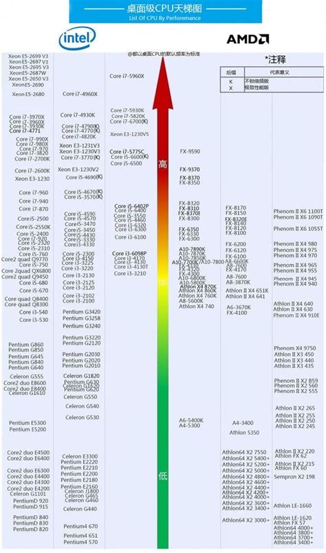 史上最全 2016處理器cpu天梯圖最新排名 每日頭條