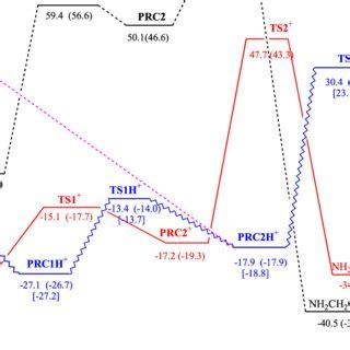 Energy Profile In Kcal Mol For The Reactions Of Neutral Ionized