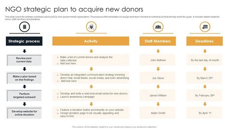 NGO Strategic Plan To Acquire New Donors PPT Presentation