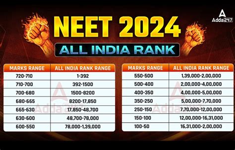 NEET Cut Off 2024 Out Check Category And College Wise Qualifying Marks