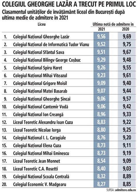 Top 20 Licee In Bucuresti Dupa Media De Admitere Bacalaureat Fara Secrete