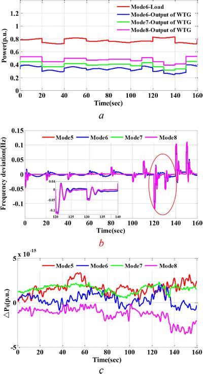 Operation Result Of Mode 58 A Load Demand And Output Power Of WTG