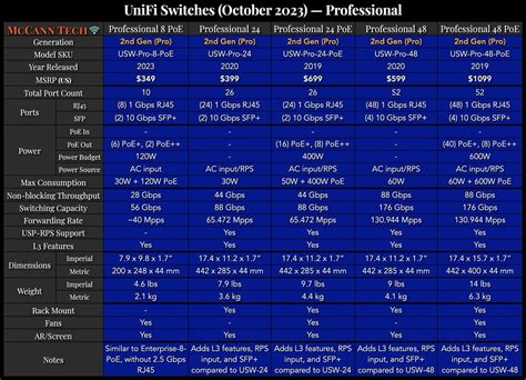 UniFi Pro 8 PoE Switch: Overview and Comparison — McCann Tech