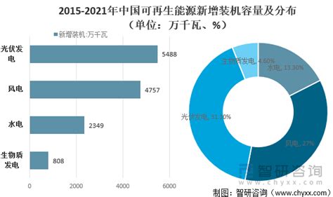 2021年中国可再生能源装机容量、发电量及行业发展趋势分析：是能源重要发展方向 图 智研咨询