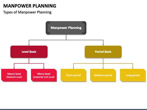 Manpower Planning Powerpoint And Google Slides Template Ppt Slides