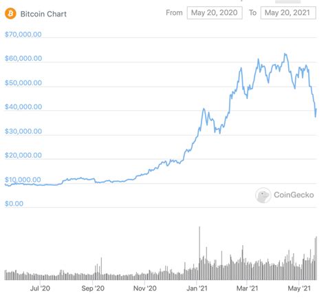 Bitcoin Last 10 Years Chart - Bitcoin Will Rise Above 100 000 In 2021 ...