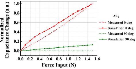 Capacitive Tactile Sensor With Stacked Structure And Hybrid Fabrication