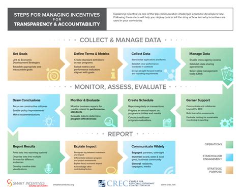 Transparency Accountability Steps V2 Smart Incentives