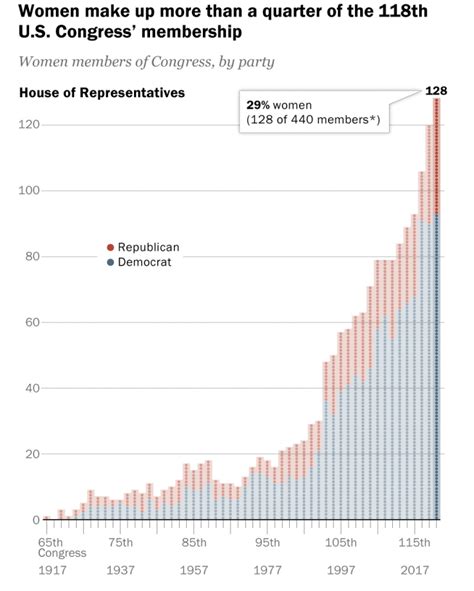 Making History More Than A Quarter Of The 118th Congress Is Female Ibtimes