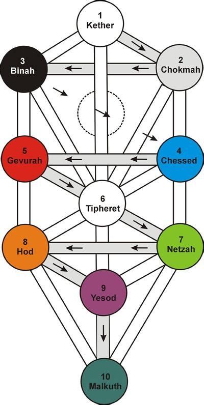 El Rbol De La Vida Es De Los S Mbolos Cabal Sticos M S Importantes Del