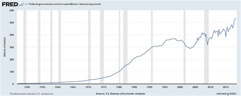 Interest Payments On National Debt Chart