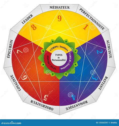 Enneagram Chart Types Of Personality Cartoon Vector