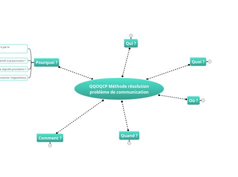 QQOQCP Méthode résolution problème de comm Mind Map