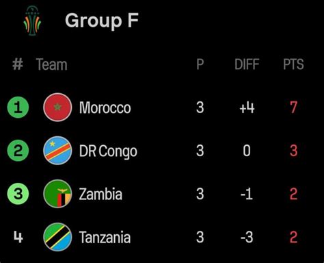 AFCON 2023 Group F final standings : r/soccer