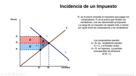 Intervención del Gobierno Impuesto y subsidios YouTube