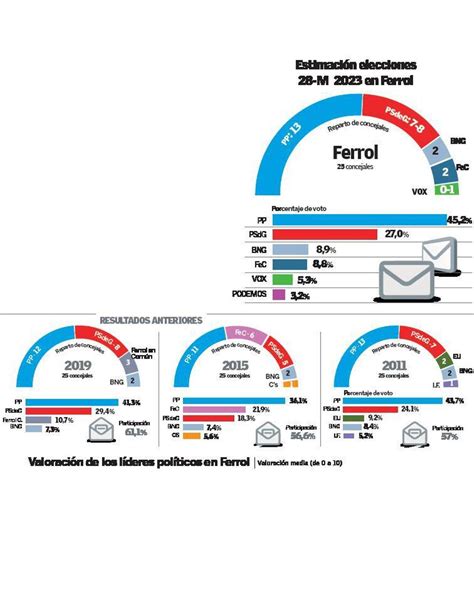 Encuesta electoral en Ferrol Rey Varela logra la mayoría absoluta y