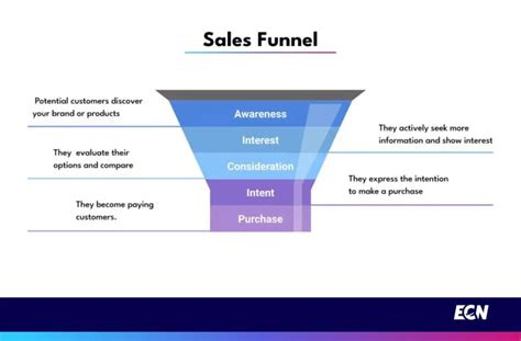 Sales Funnel Examples To Help You Boost Conversions 50 Off