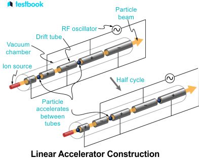 Linear Accelerators: Definition, Diagram, Linear Acceleration