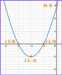 Sketching Quadratic Graphs Gcse Steps Examples Worksheet