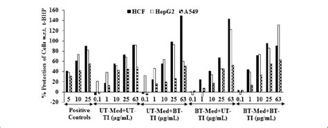 Assessment of cytoprotective effect of the test formulation in human ...