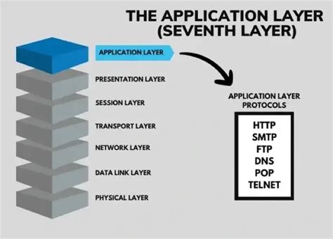 What Is the Application Layer? | OSI Model Layer 7