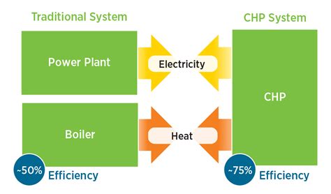 Combined Heat And Power Technology Ornl