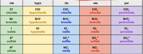 Polyatomic ions Flashcards | Quizlet