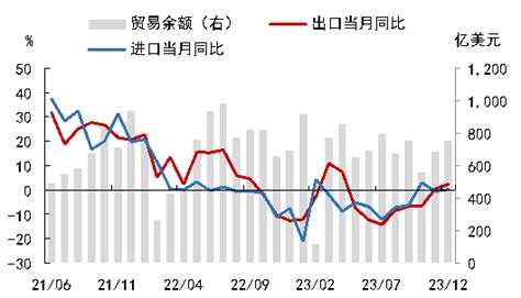 九方金融研究所：劳动密集型产品拉动出口增速转正——2023年12月进出口数据点评 中国网