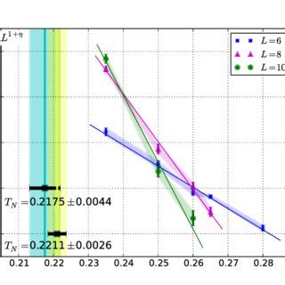 Color Online Finite Size Scaling For Tn At U T By Binder