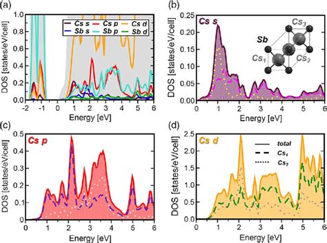 A Projected Density Of States Of Cs 3 Sb With Atomic Orbital Resolved