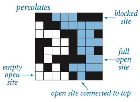 Programming Assignment 1: Percolation