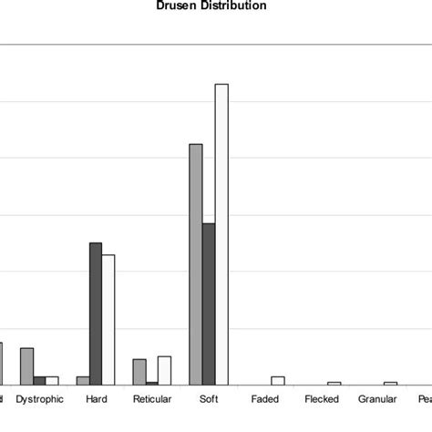 Statistical distribution of drusen types across experts. | Download Scientific Diagram