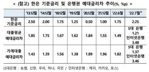 오늘부터 은행별 예대금리차 비교해 보세요