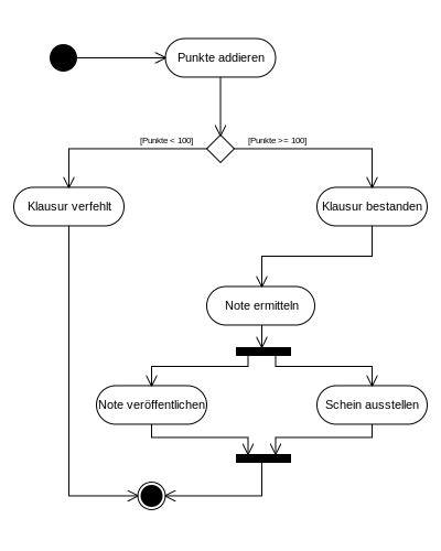 Aktivitätsdiagramm Java Technologie