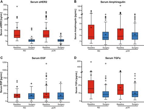 Analysis Of Serum Biomarker Levels At Baseline And At Surgery By