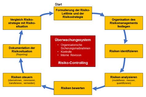 Ziele Und Aufgaben Des Risikomanagements Im Unternehmen