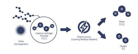 Gas Plasma Sterilization | Overview & Uses - Lesson | Study.com