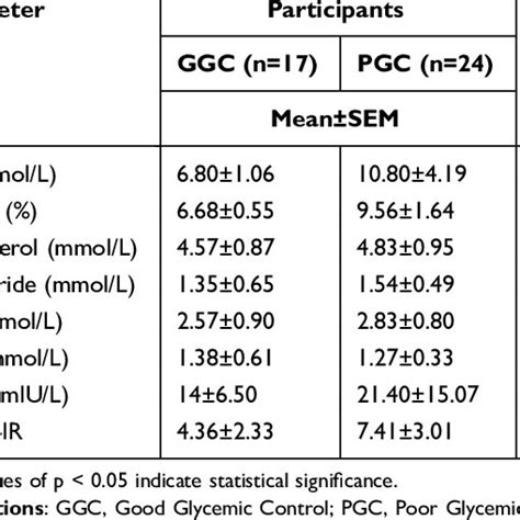 Clinical Parameters Of Participants With Good And Poor Glycemic Control