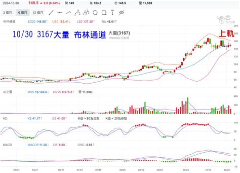 大量3167 今日即時股價與歷史行情走勢