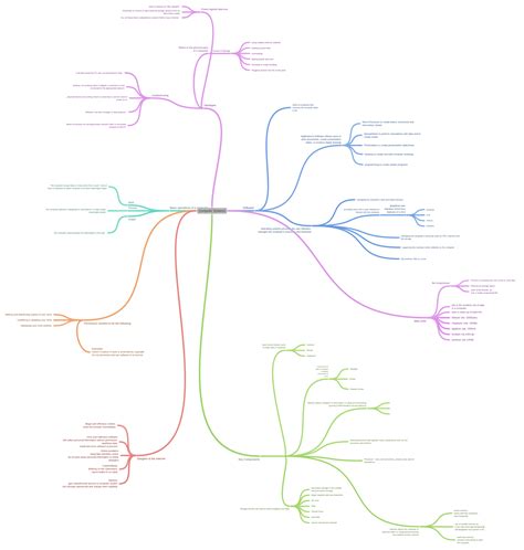 Computer Systems Coggle Diagram