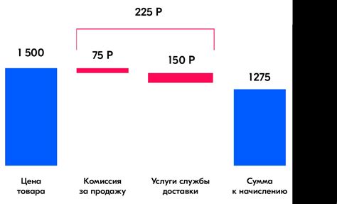 FBS и RFBS от «Озона»: как работает доставка силами продавца