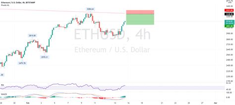 Ethereum Sell The Trend Of Lower Highs For Bitstampethusd By Signal