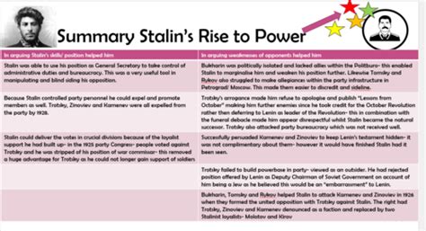 Trotsky Stalin Power Struggle/ Leadership Contest | Teaching Resources