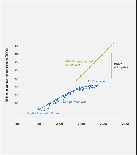 4 Reasons Why Moore S Law Might Be Dead Finally Techovedas