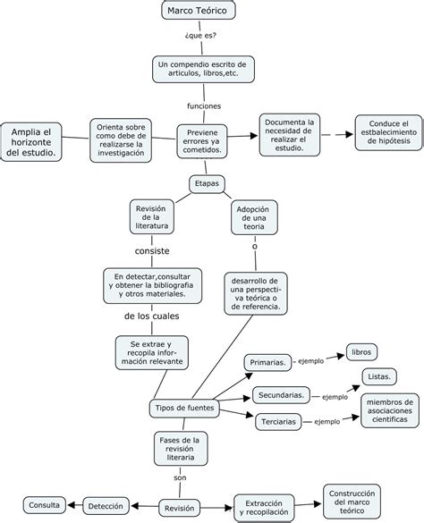 Mapa Conceptual Marco Teorico Mapa Conceptual Marco Teorico Mapas Images