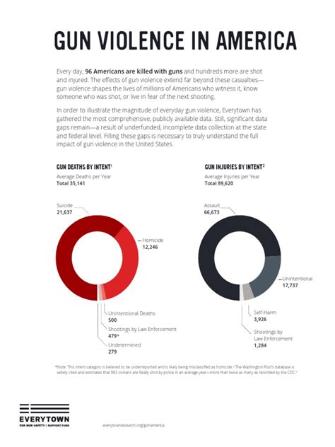 Gun Violence America Report 080818c Gun Violence Gun Violence In