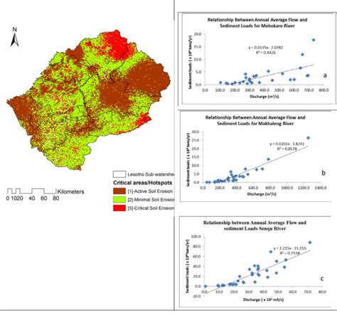 Results Of Soil Loss Analysis And Relationship Between Catchments Flows