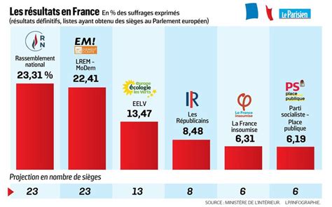 Résultats Définitifs Des Européennes 2019 Le Rn Devance Lrem De 0 9